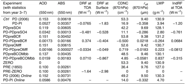Table 4. Aerosol optical depth (AOD) and absorptive optical depth (ABS) at 550 nm, top of the atmosphere direct radiative forcing (DRF), cloud droplet number concentrations (CDNC) and effective cloud droplet radii (r eff ) at 870 hPa, liquid water path (LW