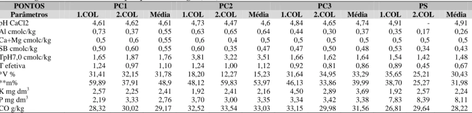 Tabela 2. Atributos químicos do sedimento em quatro pontos de coleta (PC) em nascentes da microbacia  do córrego Samambaia e no próprio córrego (PS)