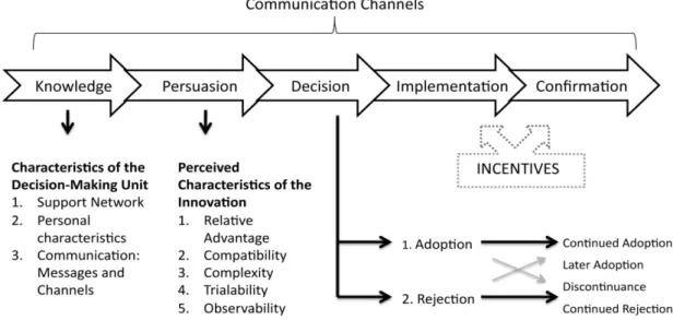 Figure 1 — A model of the five stages in the innovation-decision process