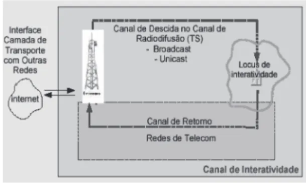 Figura 1: Esquema do canal de interatividade. Fonte [13].