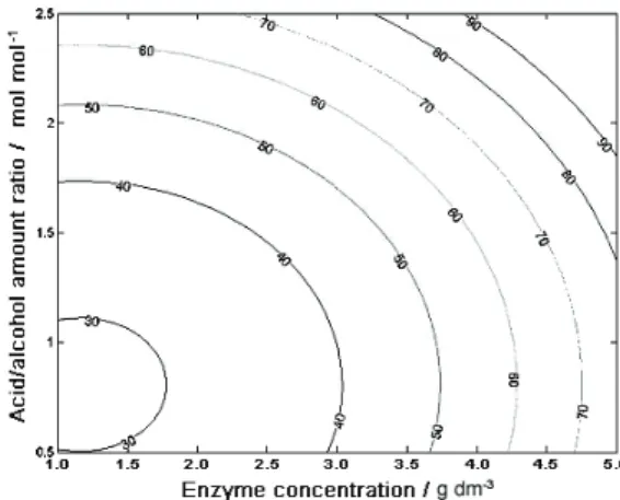 Fig. 4. Contour plot for the yield of  ester as a function of enzyme  concen-tration and substrate mole ratio after  26 h at 35 °C