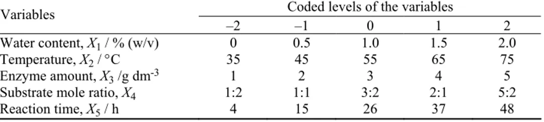 TABLE I. Coded and actual values of the variables for the design of the experiments  Coded levels of the variables  Variables 