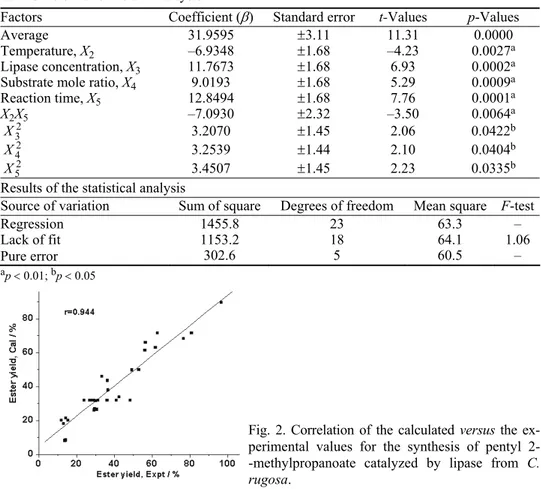 TABLE III. Regression coefficients (  ) and significance (student's t-test and p-values) of the  predicted second-order polynomial model for the response (Y) after backward elimination and  the results of the statistical analysis 