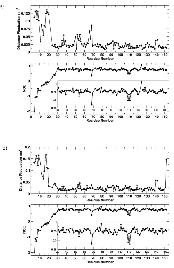 Figure 3. Comparison between the experimental and calculated local dynamics. a) Comparison between local dynamics for the apo system, calculated over the 100 ns trajectory interval yielding the best match (800–900 ns)
