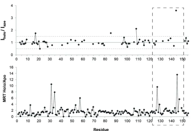 Figure 6. FGF2 hydration changes induced by Sm27 binding. Upper panel: ratio of the normalized intensities observed for holo and apo FGF2 is reported as a function of the residue number as derived from ePHOGSY NOE spectra