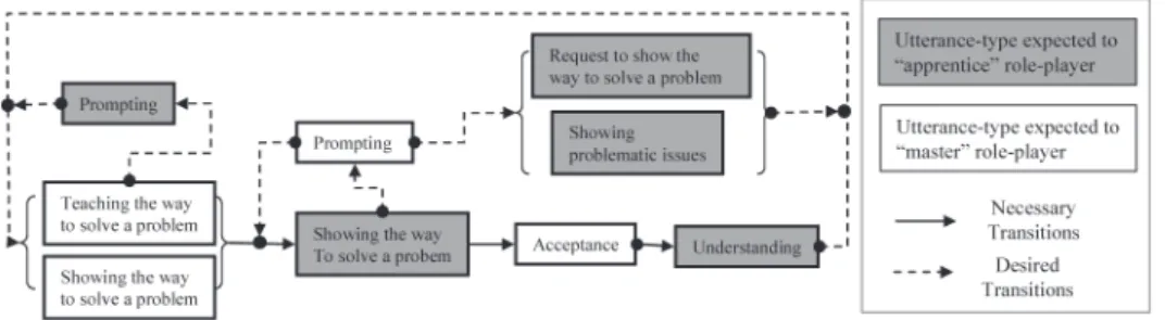 Figura 1: Exemplo do padrão de interação para teoria Cogntive Apprenticeship [12]