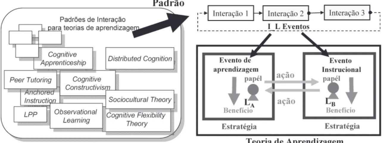 Figura 3. Representação de uma interação na forma de evento I_L.