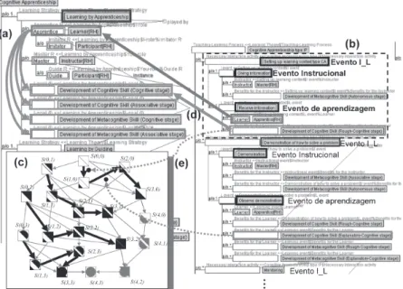 Figura 5: Parte da estrutura ontológica para representar a teoria Cognitive Apprenticeship