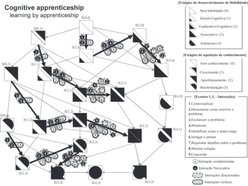 Figura 6: Exemplo do modelo GMIP para a teoria Cognitive Apprenticeship usando a estratégia learning by apprenticeship