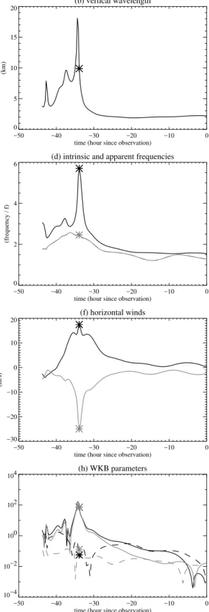 Fig. 4. Results of the backward ray-tracing simulation: (a) wave packet altitude, (b) vertical, (c) zonal (black) and meridional (grey) wavelengths, (d) intrinsic (black) and apparent frequency (grey), (e) action density; (f) zonal (black, positive eastwar