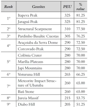 Table 2. Quantitative assessment of the potential educa- educa-tional use (PEU) with respective ranking of the geosites  from the geological framework “Geomorphological  units and landforms”
