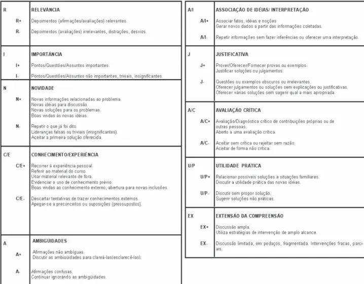 Figura 1: Indicadores de Pensamento Crítico [16]