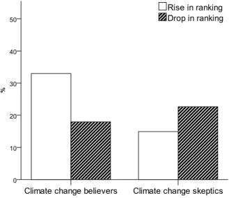 Figure 1: Perceived likelihood of a rise/drop in ranking, bro- bro-ken down by subjects who expect temperatures to increase in the future (climate change believers) versus those who do not expect temperatures to increase (climate change  skep-tics) (Study 