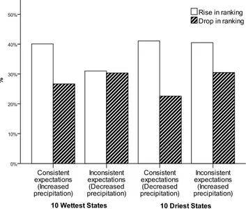 Figure 3: Perceived likelihood of a rise/drop in ranking when subjects’ domain-specific expectations were  consis-tent or inconsisconsis-tent with a rise in ranking (Study 4B).