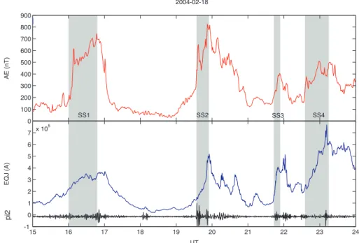 Fig. 1. AE index (top panel) and integrated currents over the MIRACLE chain in units of 10 5 A (bottom panel)