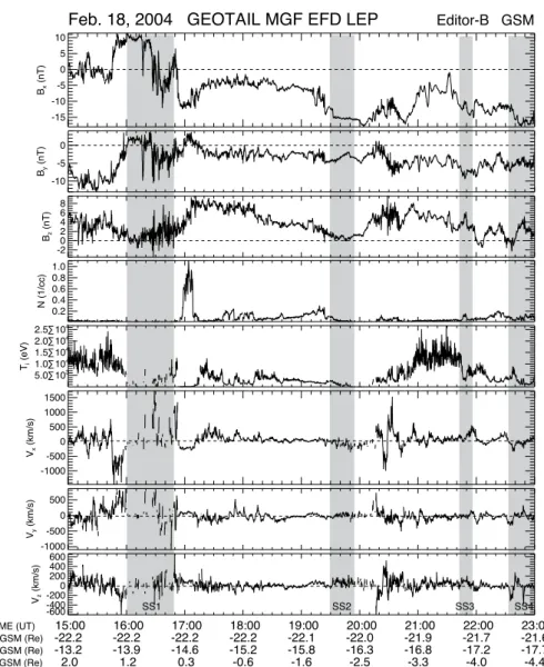 Fig. 5. Geotail data on 18 February 2004 from top to bottom: GSM magnetic field components B x , B y , B z , number density, ion temperature, and GSM plasma velocity components V x , V y , V z as a function of UT and satellite location