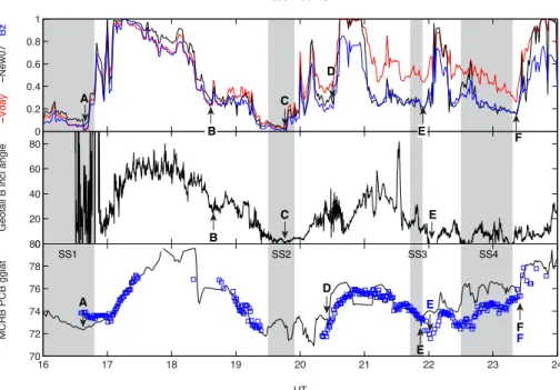 Fig. 6. IMF B z (blue), negative of V day (red), and negative of Newell et al. (2007) solar wind coupling function (black), all parameters normalised and delayed by 17 min from the bow shock (top), inclination angle in the magnetotail as measured by Geotai