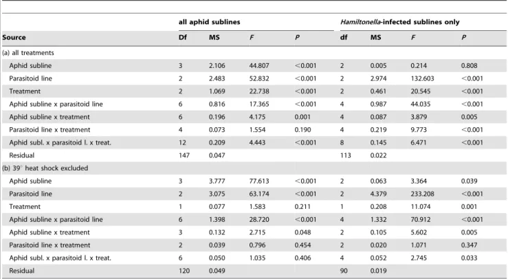 Table 1. General linear model results for the proportion of aphids parasitized (arcsin-square root transformed).