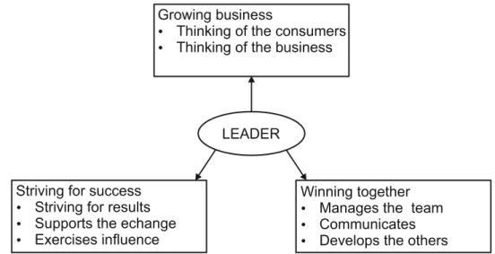 Fig. 1. Model of Leadership competences 