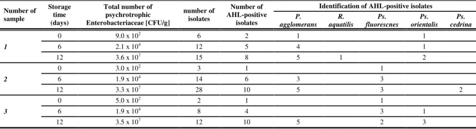 Table 1 Detection and identification of AHL-synthesizing bacteria in chopped cabbage 