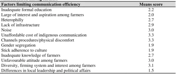 Table  4:  Degree  of  agreement  and  disagreement  to  farmers  that  institute  inefficiency  of  communication among farmers 