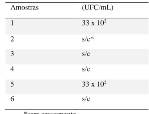 Tabela  1.  Amostras  positivas  da  água  para  contagem  de  bolores e leveduras. 