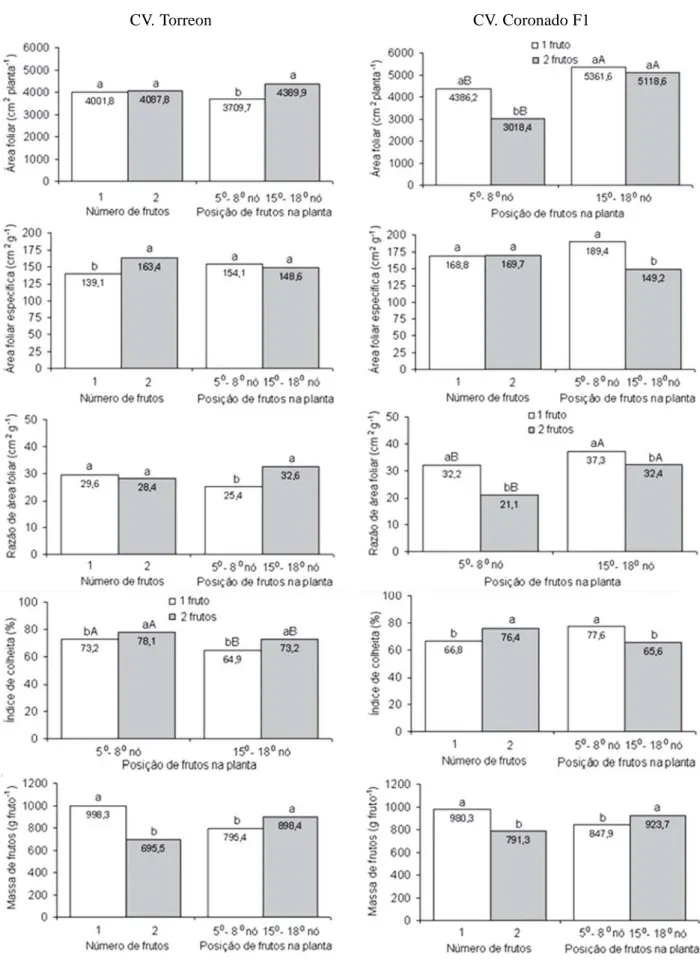 Figura 2 – Valores médios para índice de área foliar, área foliar específica, razão de área foliar, índice de colheita e massa média de frutos de ‘Torreon’ e ‘Coronado F1’ cultivados em ambiente protegido variando o número (NFP) e posição do fruto na plant