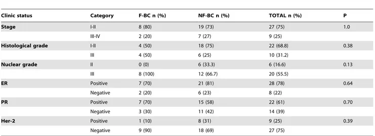 Table 3. MiRs differentially expressed between F-BC and NF- NF-BC. miRs Fold-change (F-BC/NF-BC) hsa-miR-124 10.08 hsa-miR-210 7.32 hsa-miR-455-3p 4.28 hsa-miR-660 2.65 hsa-miR-381 2.47 hsa-miR-501-5p 2.15 hsa-miR-98 22.29 hsa-miR-486-3p 24.53 hsa-miR-874 