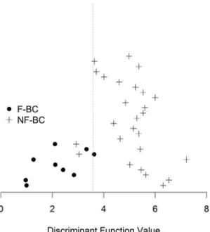 Figure 2. Target prediction graph. Graph displaying the number of predicted targets from miRWalk for each miRNA differentially expressed between F-BC and NF-BC groups