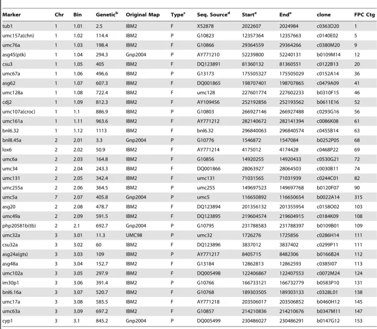 Table 1. Position of bin markers in the B73 physical map and RefGen_v1 a .
