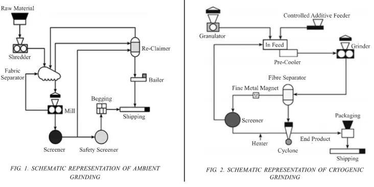 FIG. 1. SCHEMATIC REPRESENTATION OF AMBIENT GRINDING