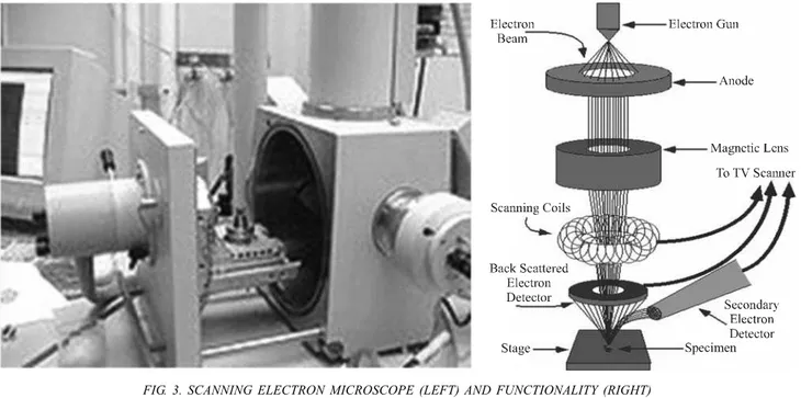 FIG. 3. SCANNING ELECTRON MICROSCOPE (LEFT) AND FUNCTIONALITY (RIGHT)