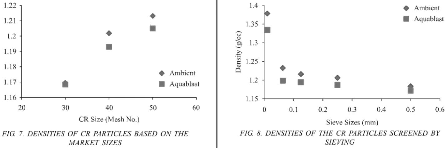 FIG. 7. DENSITIES OF CR PARTICLES BASED ON THE MARKET SIZES
