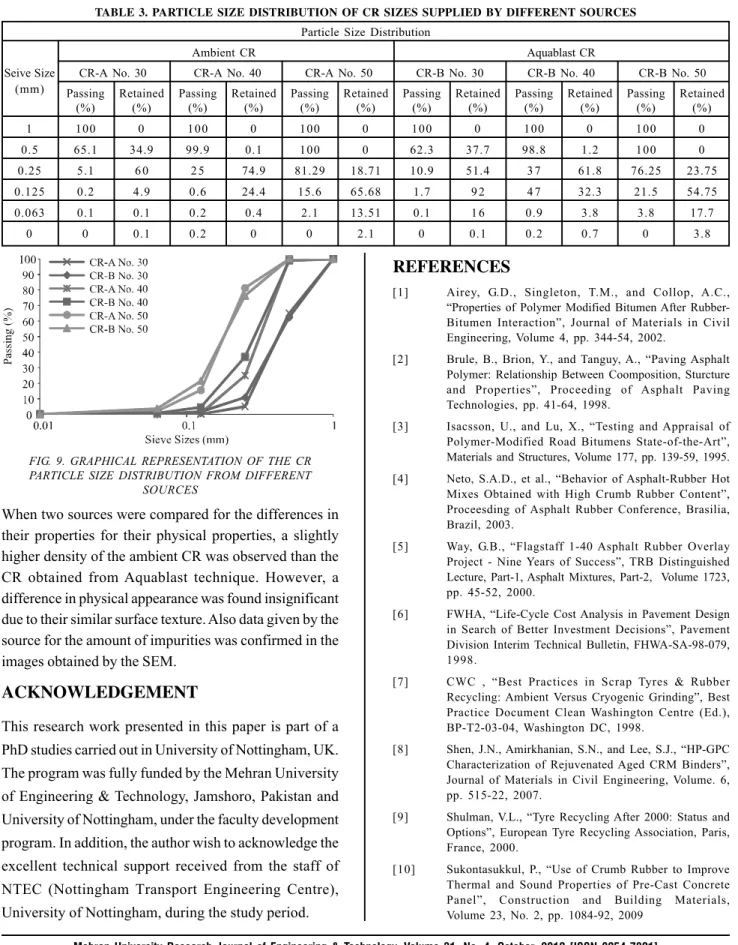 FIG. 9. GRAPHICAL REPRESENTATION OF THE CR PARTICLE SIZE DISTRIBUTION FROM DIFFERENT