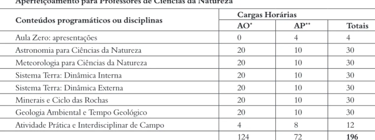 Tabela 1. Atividades previstas e cargas horárias do curso de aperfeiçoamento para professores de Ciências da Natureza