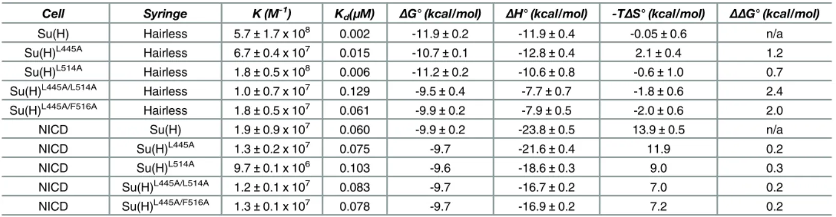 Table 3. ITC data for the binding of Su(H) mutants to Hairless and NICD.