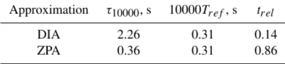 Table 4. Time parameters for DIA and ZPA