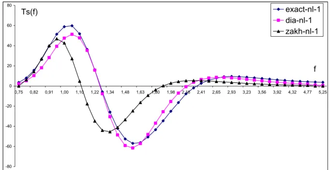 Fig. 2. Visual representation of 1-D-nonlinear transfer ∂S(f )/∂t = T s (f ) for the exact calculation and adjusted DIA and ZPA estimations for the run 1.