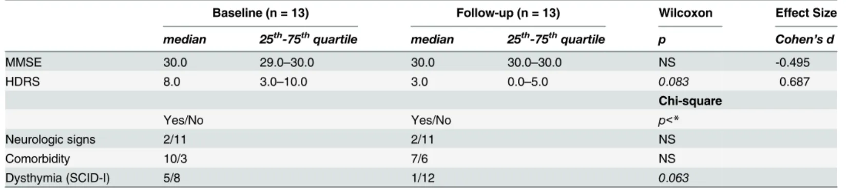 Table 2. Clinical features of the CD subjects at follow-up.