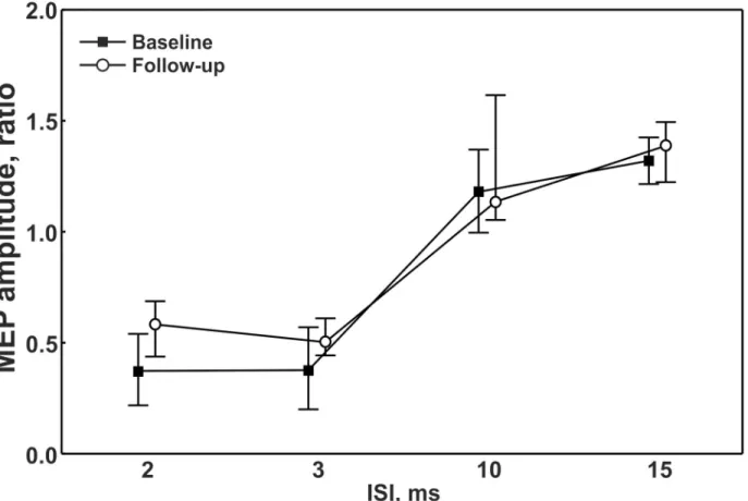 Fig 1. Intracortical excitability at different interstimuls intervals at baseline and follow-up