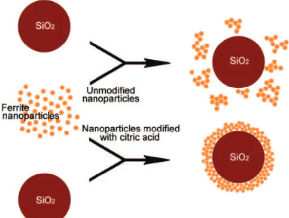 Figure 19. SEM and TEM micrographs of SiO 2 -core/TiO 2 - -shell particles prepared by layer-by-layer procss using: