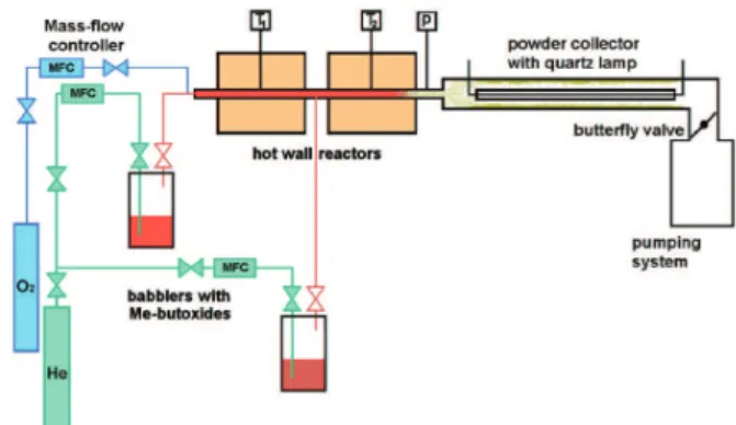 Figure 4. Schematic illustration of the CVS system used for  the synthesis of core/shell nanoparticles