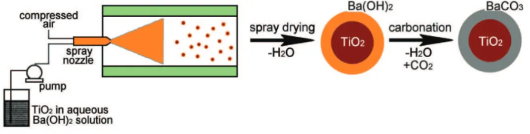 Figure 6. Schematic illustration of the shell formation by  chemical deposition method