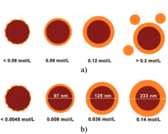 Figure 9. TEM images of (Ba,Sr)TiO 3  nanoparticles with  different thickness of silica shell: a) 0, b) 2, c) 7, d) 13, e) 25  and f) 80 nm (bar = 200 nm) [45]