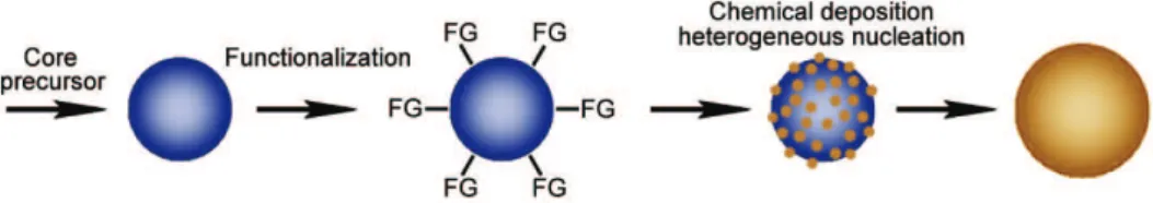 Figure 10. Schematic illustration of chemical deposition on functionalized core-particles Table 1