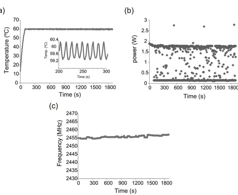 Fig 3. Temperature profile (a), electric power profile (b), and frequency profile (c) of MW-RCA using Bst DNA polymerase-LF at 60°C.