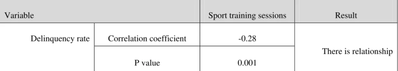 Table  1:  Pearson  correlation  test  to  determine  the  relationship  between  sport  training  sessions  and  delinquency rate