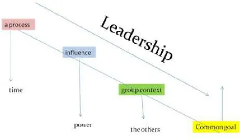 Gambar 2 Leadership 