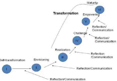 Gambar 3 Transformation 