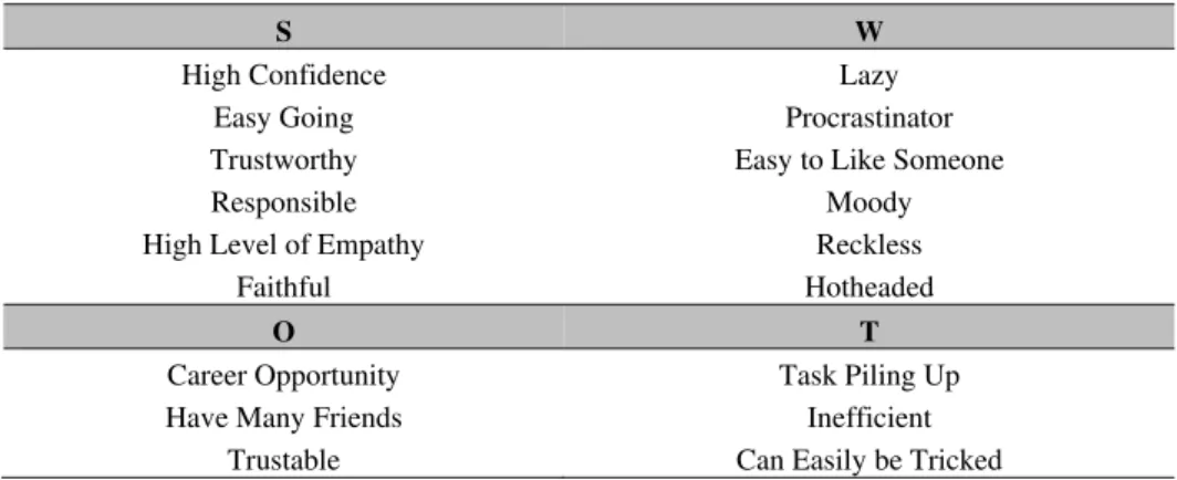 Tabel 1 Strength, Weaknesses Opportunity and Threats 
